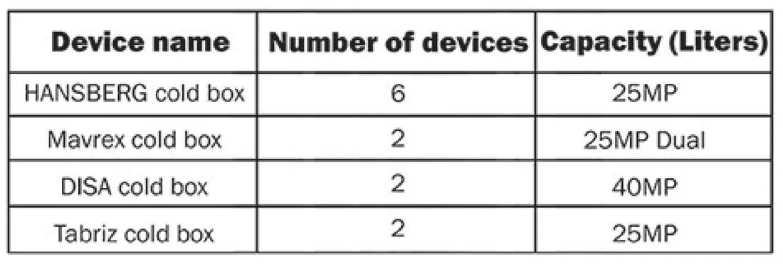 Cold box devices, quantity and capacity
