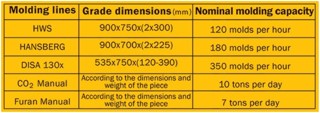 Molding lines: grade dimensions and nominal molding capacity
