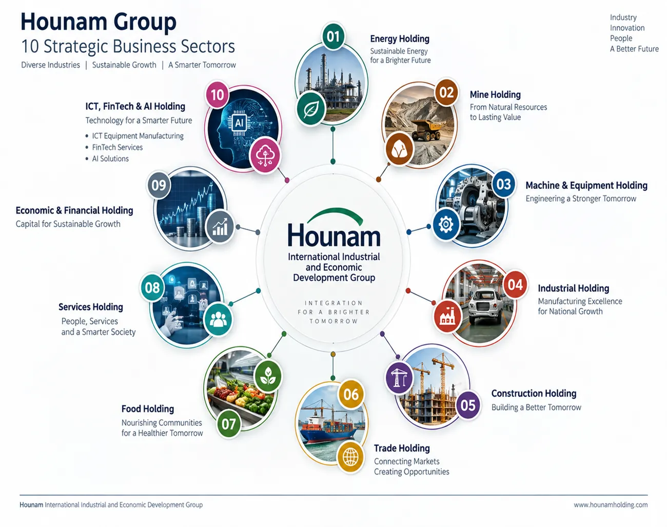 Hounam Group: the 10 strategic business sectors